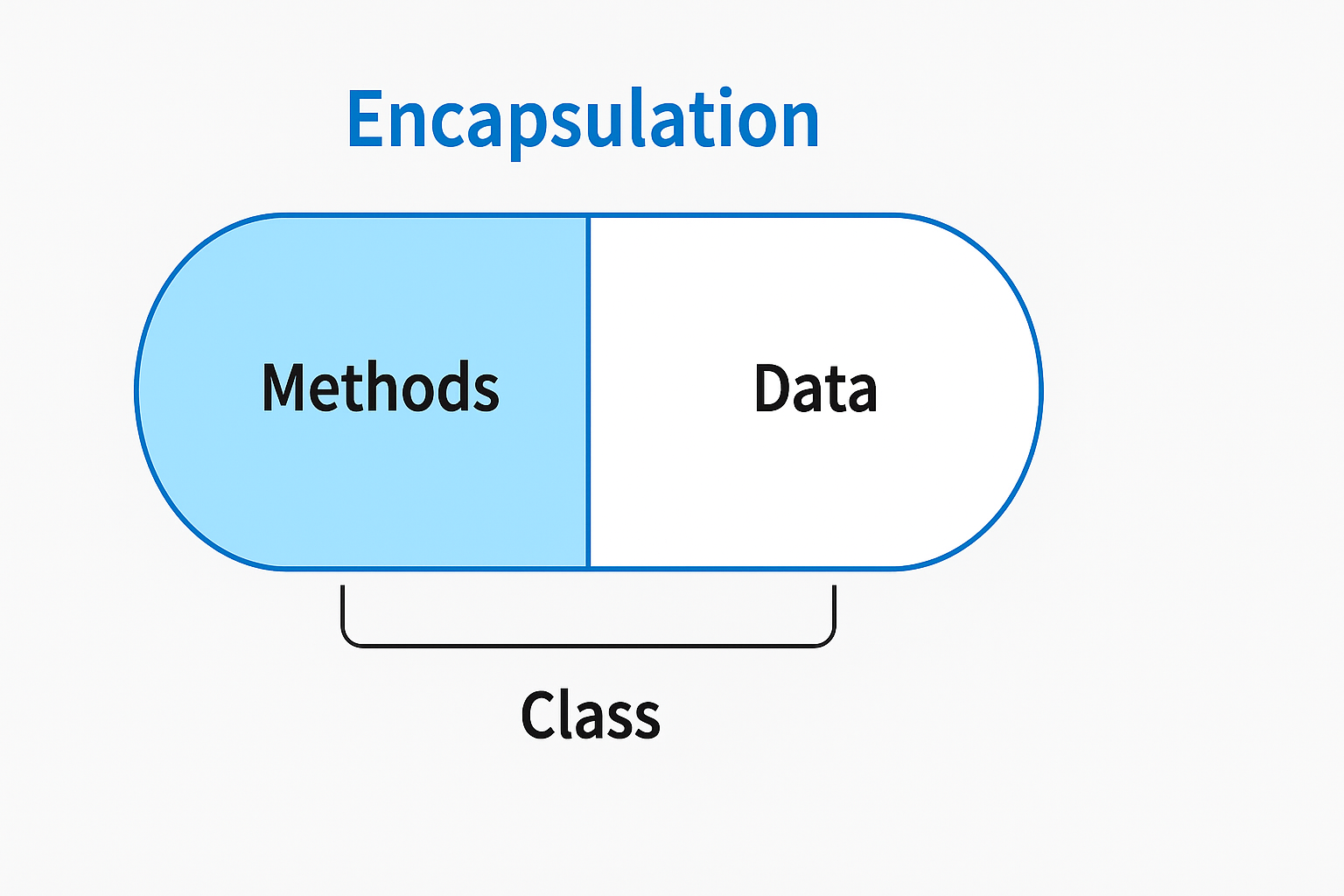 Encapsulation Hands-On Blog Image