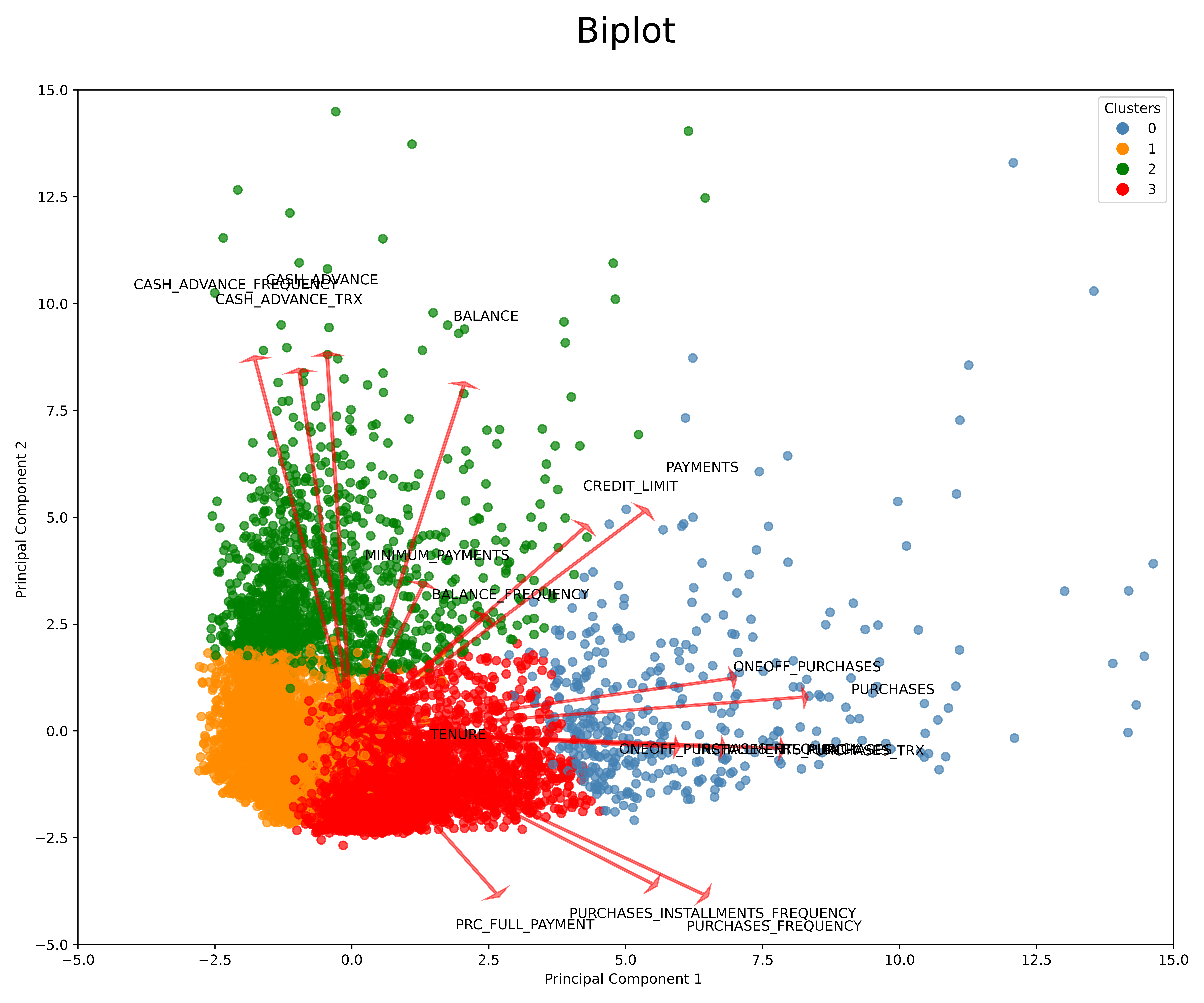 Bank Customer Segmentation