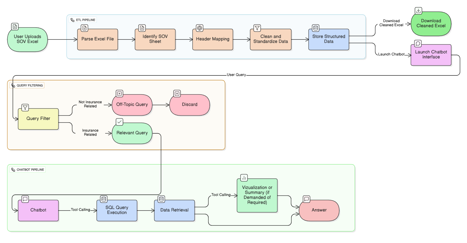 SOV Chatbot for Underwriters