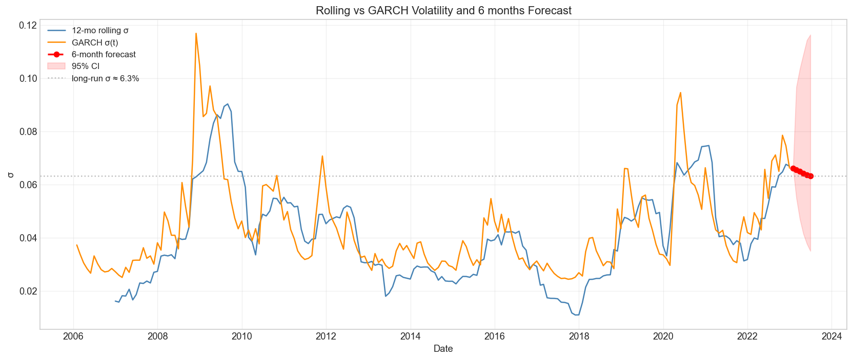 Time Series Modeling of S&P 500 Returns